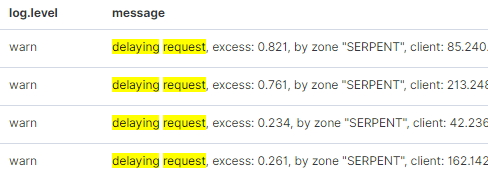DDos attempts Attacks by technique