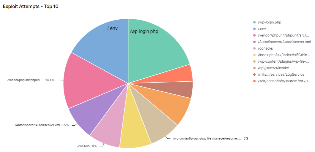 Top 10 Exploit attempts Attacks by technique