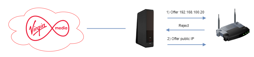 The steps in DHCP offering Internal DHCP offer